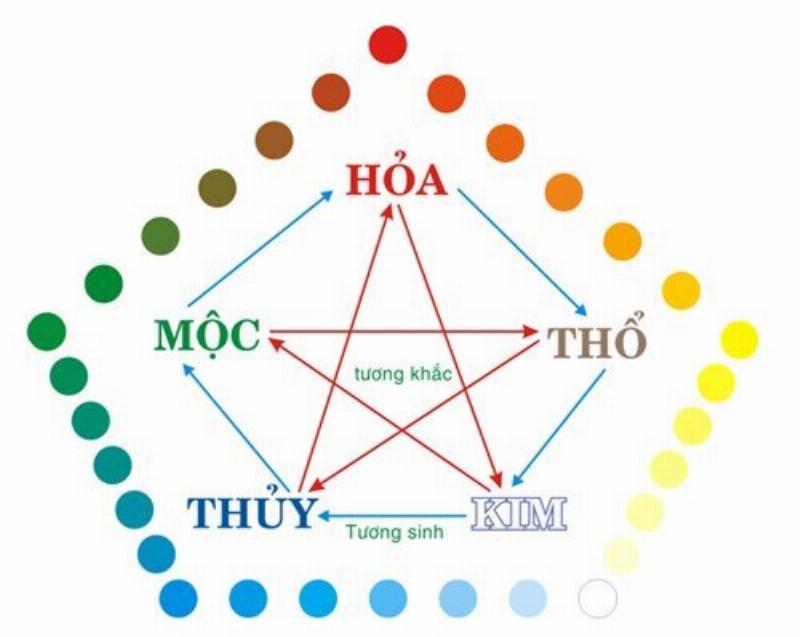 Sơ đồ vòng tròn Ngũ Hành Tương Sinh Tương Khắc minh họa mối quan hệ các Mệnh trong vũ trụ